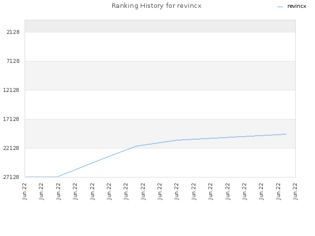 Ranking History for revincx