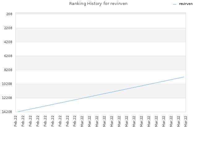 Ranking History for revirven