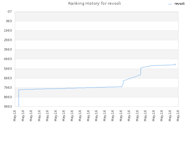 Ranking History for revsoli