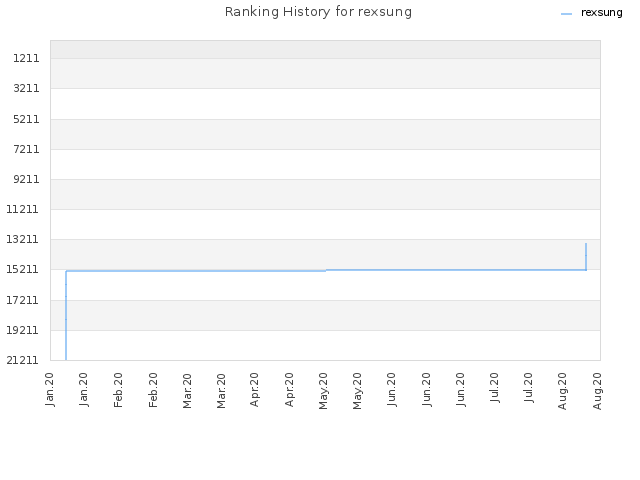 Ranking History for rexsung