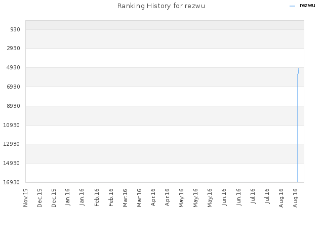 Ranking History for rezwu