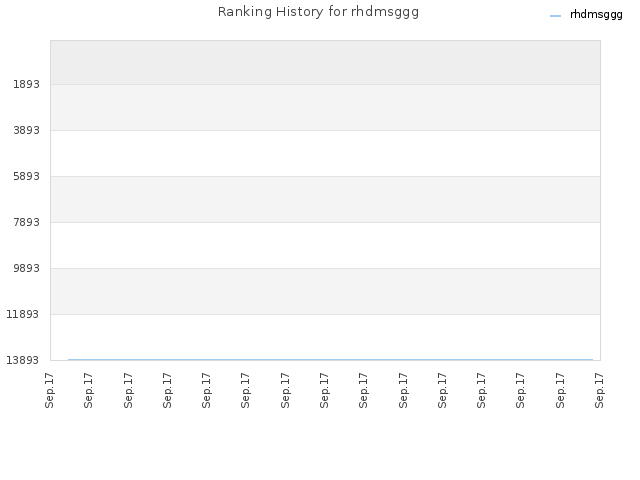 Ranking History for rhdmsggg