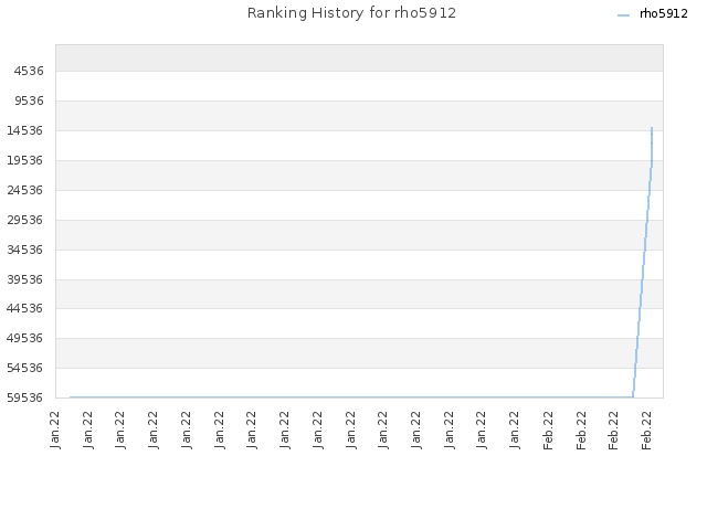 Ranking History for rho5912