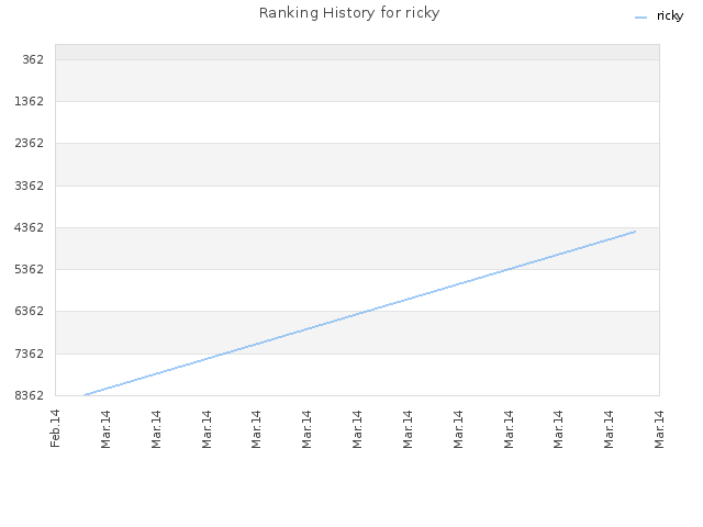 Ranking History for ricky