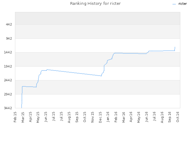 Ranking History for ricter