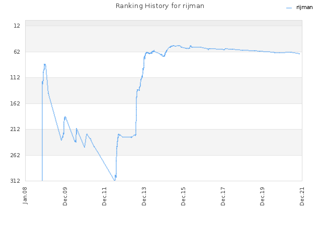 Ranking History for rijman