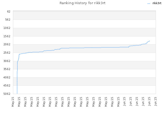 Ranking History for rikk3rt