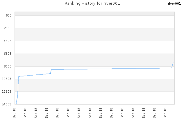 Ranking History for river001