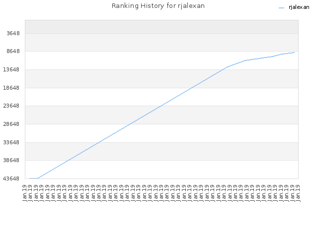 Ranking History for rjalexan