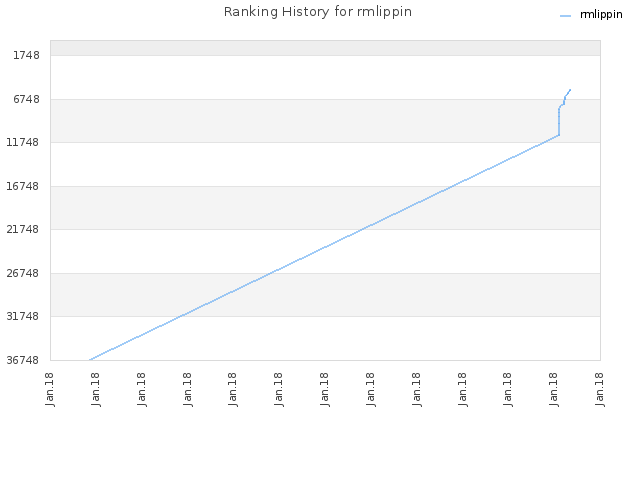 Ranking History for rmlippin