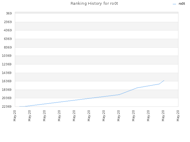 Ranking History for ro0t