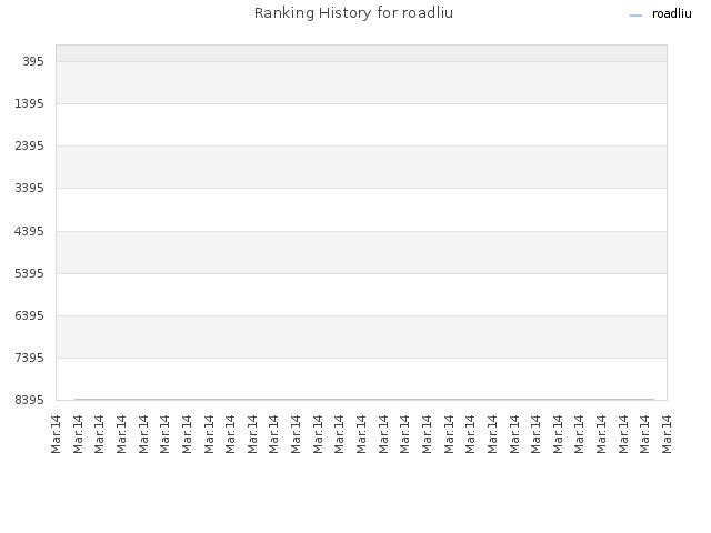 Ranking History for roadliu