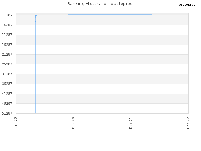 Ranking History for roadtoprod