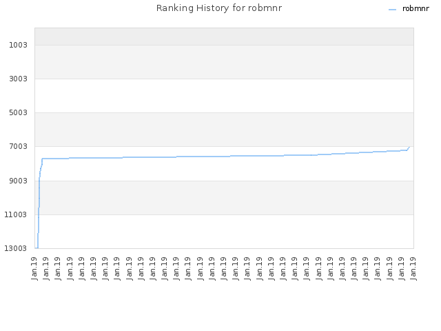 Ranking History for robmnr
