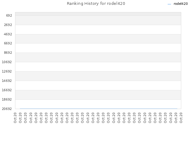 Ranking History for rodel420