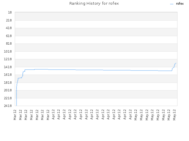 Ranking History for rofex