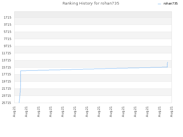 Ranking History for rohan735