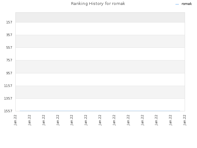 Ranking History for romak