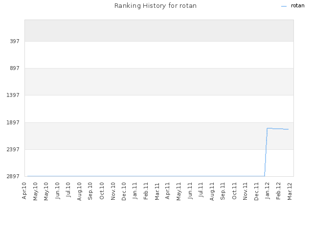 Ranking History for rotan