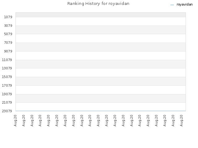 Ranking History for royavidan