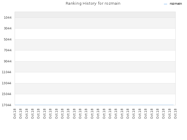 Ranking History for rozmain