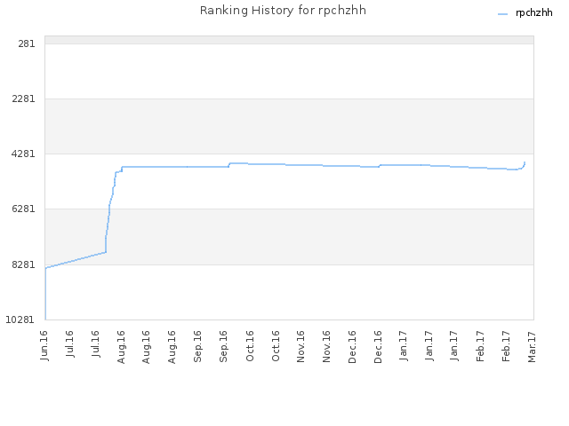 Ranking History for rpchzhh