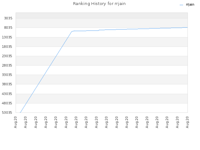Ranking History for rrjain
