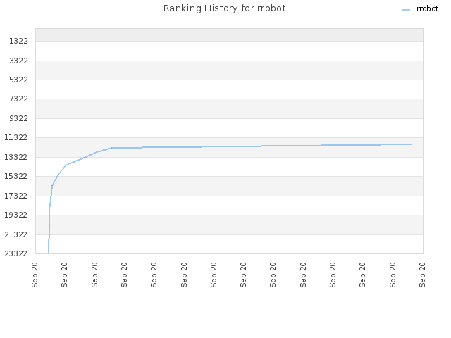Ranking History for rrobot