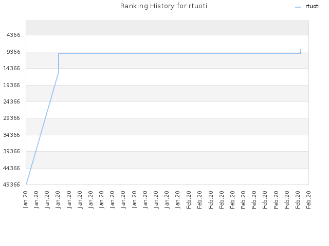 Ranking History for rtuoti