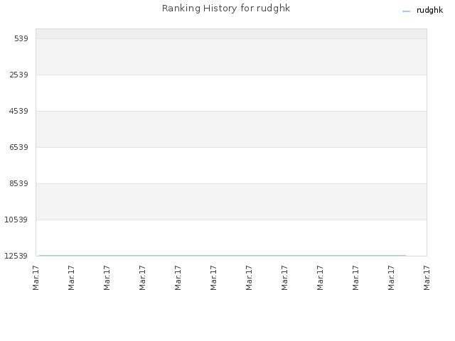 Ranking History for rudghk