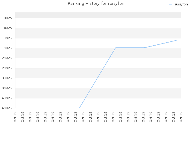 Ranking History for ruisyfon