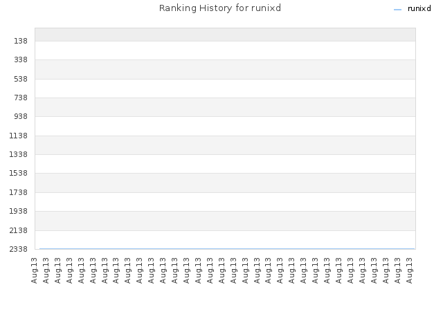 Ranking History for runixd