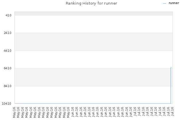 Ranking History for runner