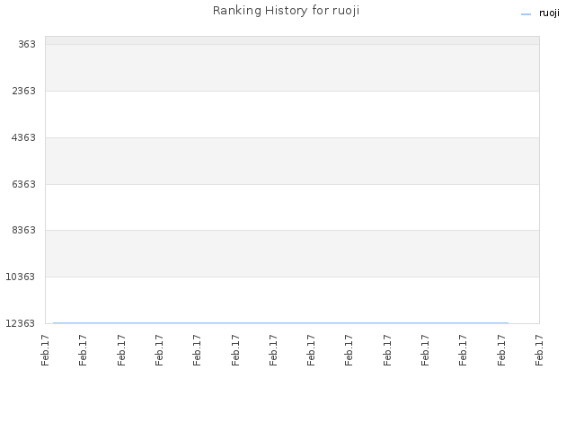 Ranking History for ruoji