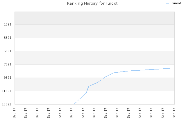 Ranking History for ruroot