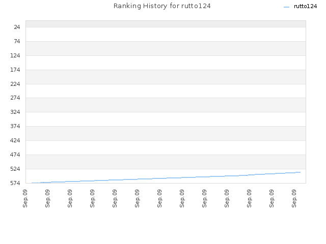 Ranking History for rutto124