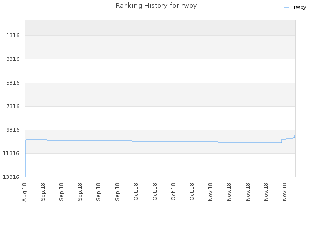 Ranking History for rwby