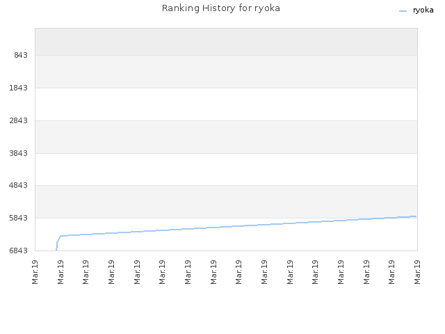 Ranking History for ryoka
