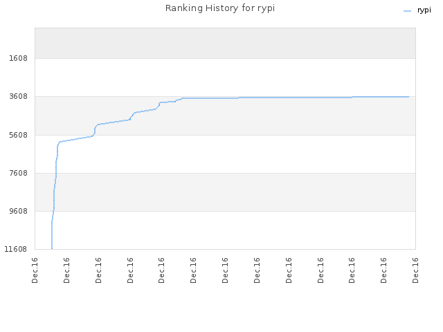 Ranking History for rypi
