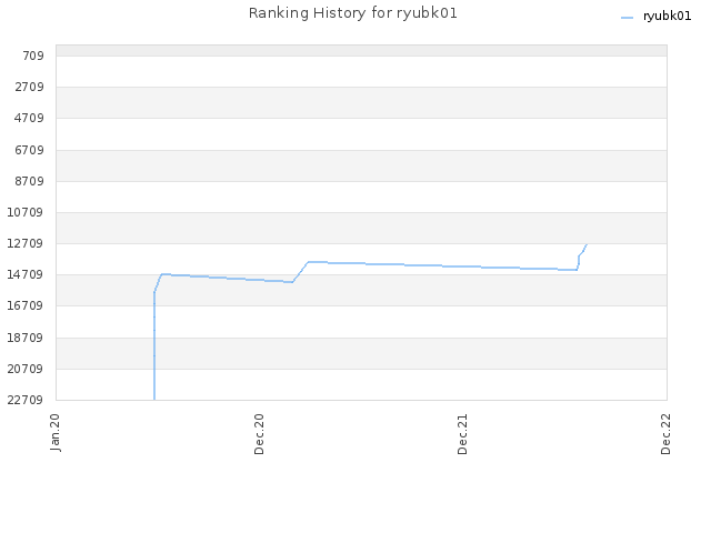 Ranking History for ryubk01