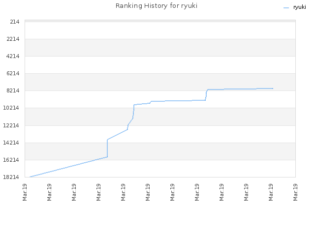 Ranking History for ryuki