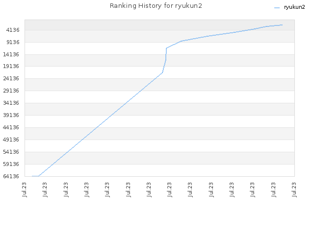 Ranking History for ryukun2