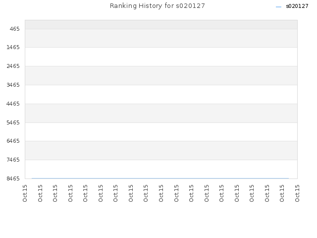 Ranking History for s020127