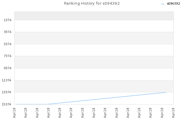 Ranking History for s094392