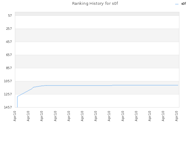 Ranking History for s0f