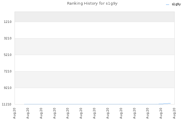 Ranking History for s1g9y