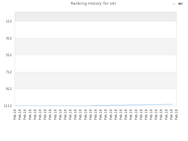 Ranking History for s4r