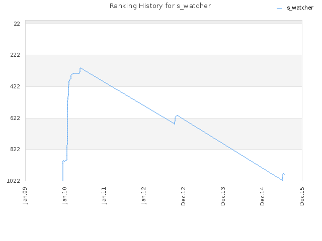 Ranking History for s_watcher