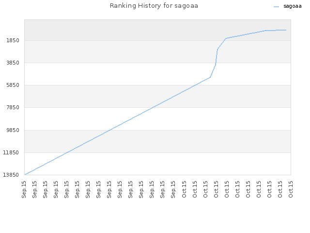 Ranking History for sagoaa
