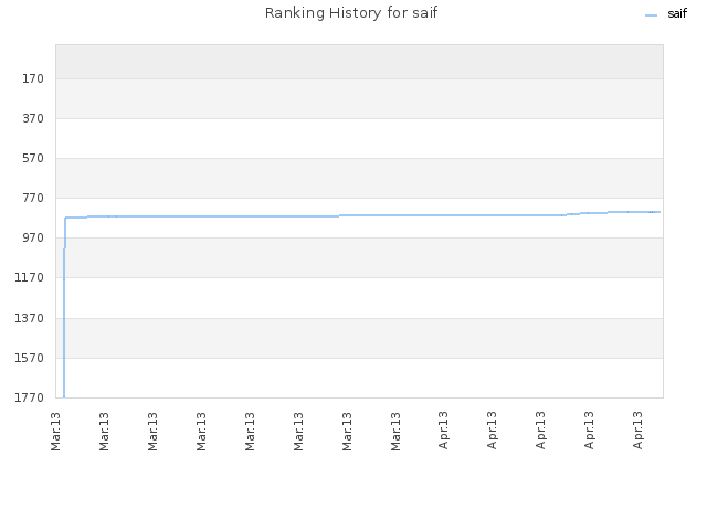 Ranking History for saif
